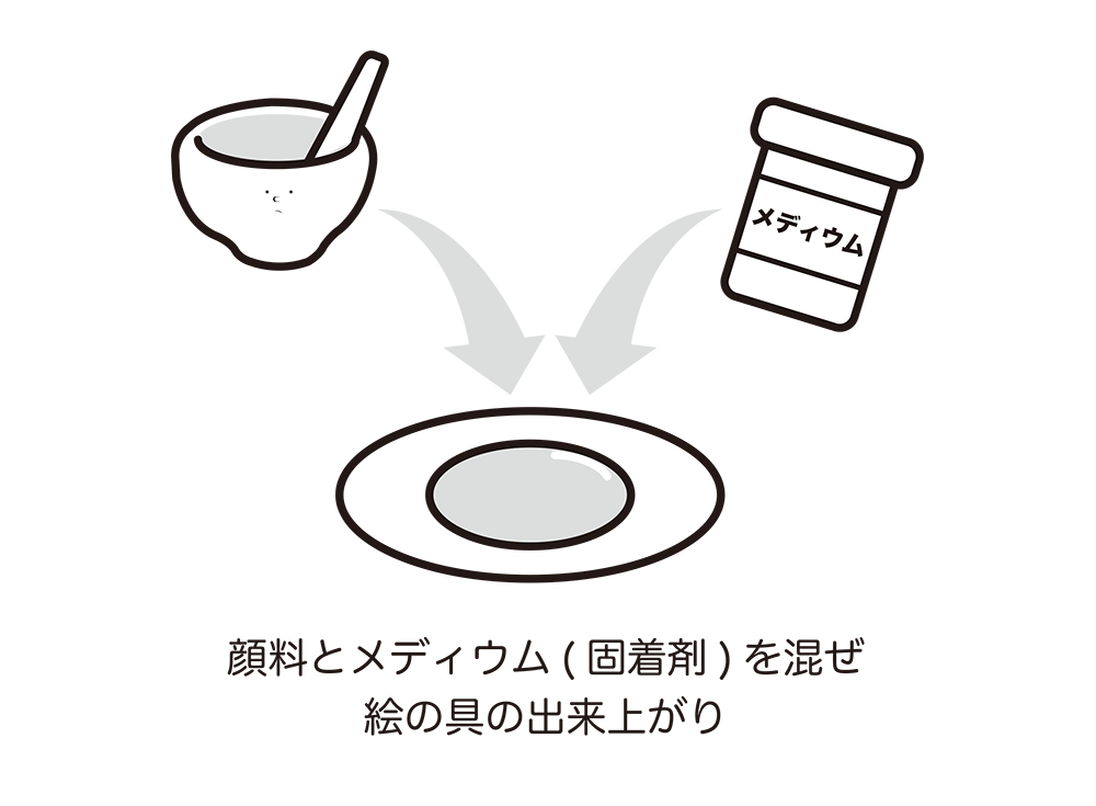 顔料とメディウム( 固着剤) を混ぜ絵の具の出来上がり